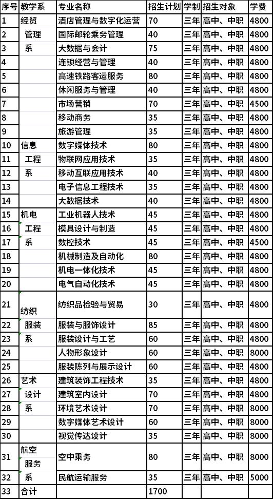 2022年辽宁轻工职业学院高职单招招生专业及计划