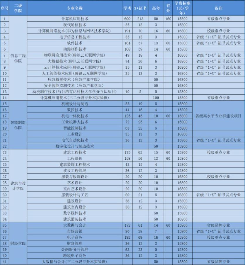 2022年广东创新科技职业学院依学考与3+证书考试招生专业计划