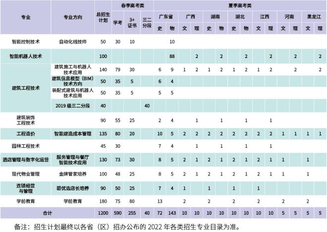 2022年广东碧桂园职业学院依学考与3+证书考试招生专业计划