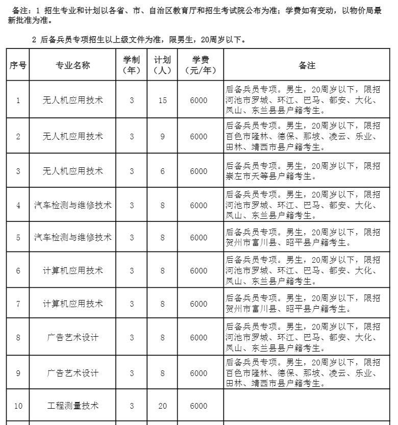 2022年广西现代职业技术学院高职单招招生专业及计划