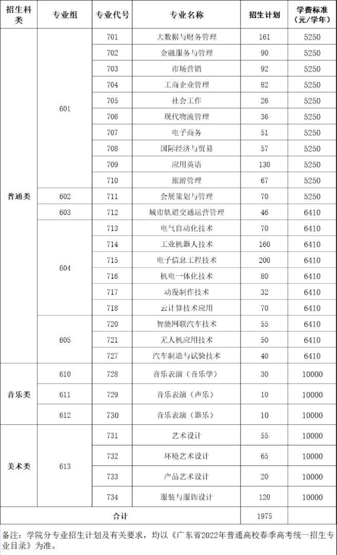 2022年广州科技贸易职业学院高职依据学考成绩录取招生专业计划