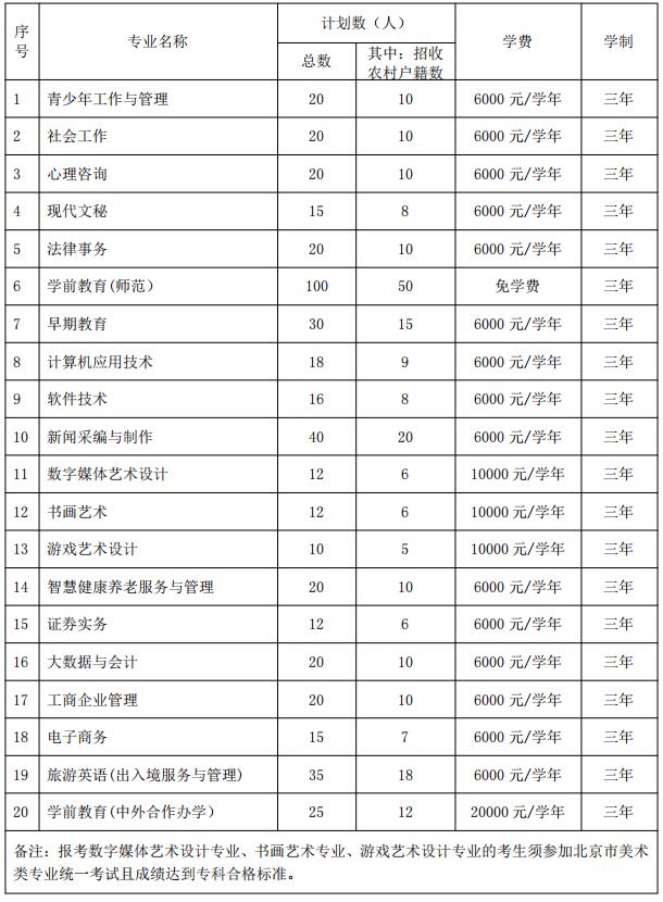 2022年北京青年政治学院自主招生专业及计划