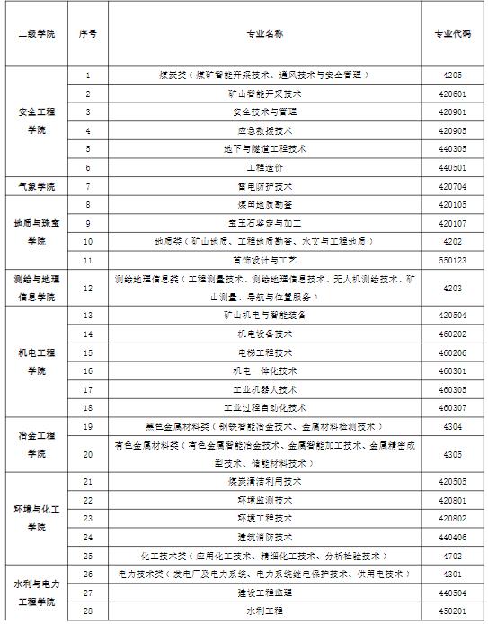 2022年兰州资源环境职业技术大学综合评价招生专业