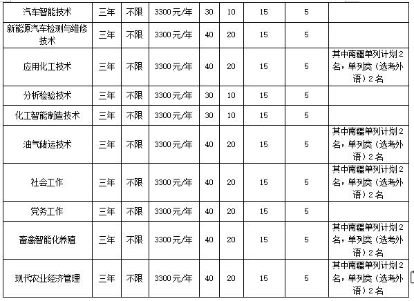 2022年铁门关职业技术学院单独招生专业及计划