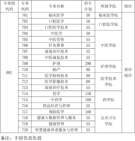 2022年肇庆医学高等专科学校依据学考成绩录取招生专业计划