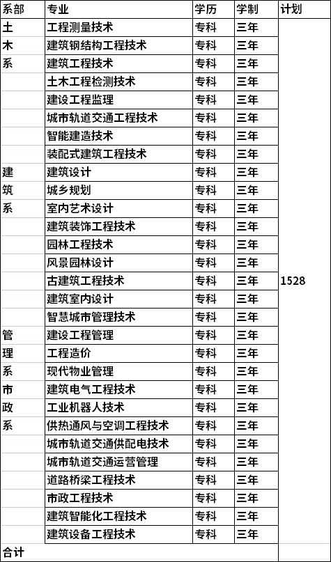 2022年江西建设职业技术学院单独招生专业及计划