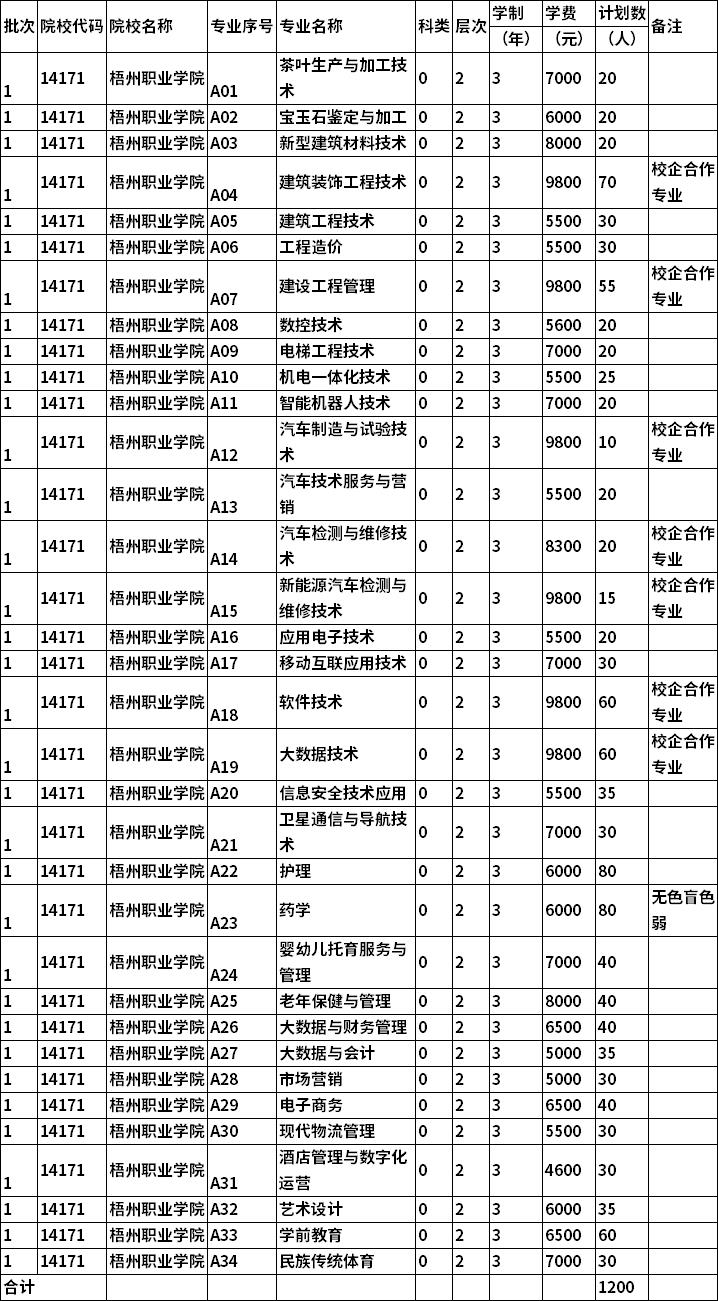 2022年梧州职业学院单独考试招生专业及计划