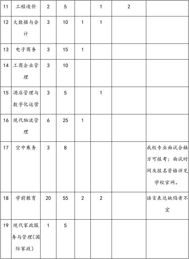 上海震旦职业学院 2022 年依法自主招生计划表