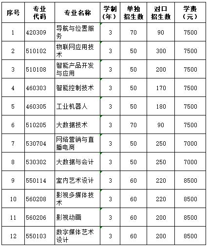 2022年广西信息职业技术学院高职单招招生专业及计划