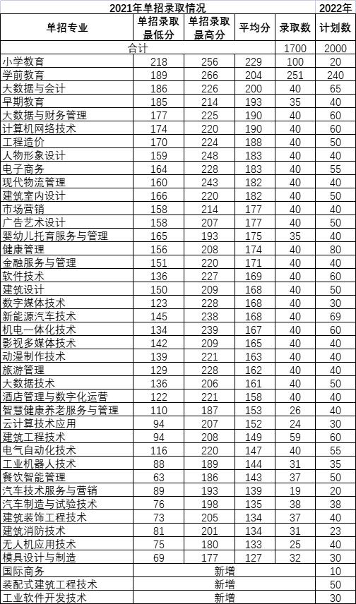 2022年柳州城市职业学院单独考试招生专业及计划