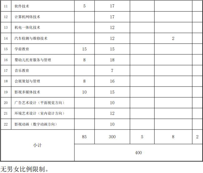 2022年上海行健职业学院依法自主招生专业计划