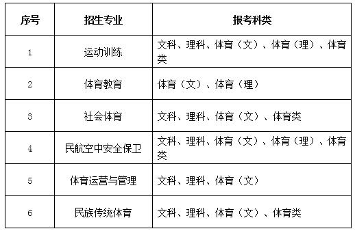 各招生专业报考科类