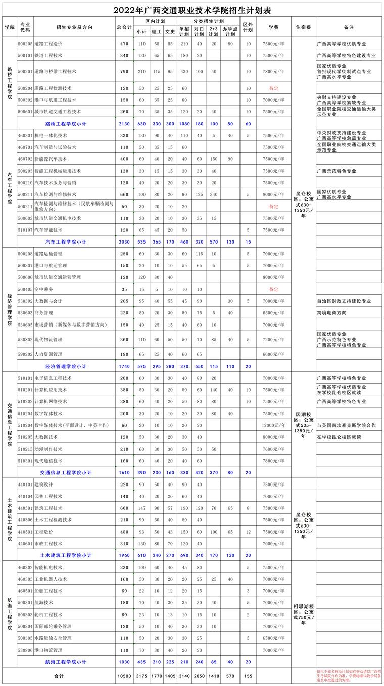 2022年广西交通职业技术学院单独招生专业及计划