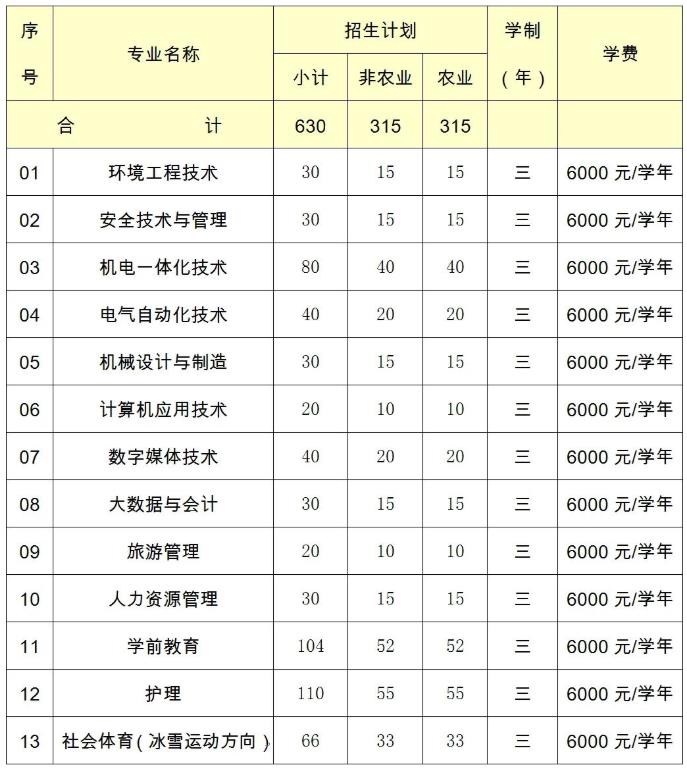 2022年首钢工学院高职自主招生专业及计划