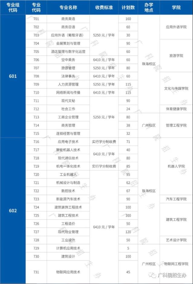 2022年广东科学技术职业学院依据学考成绩录取招生专业计划