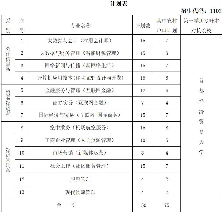 2022首都经济贸易大学密云分校自主招生专业及计划