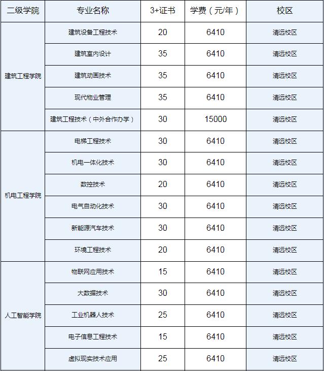 2022年广东工程职业技术学院3+证书考试招生专业计划