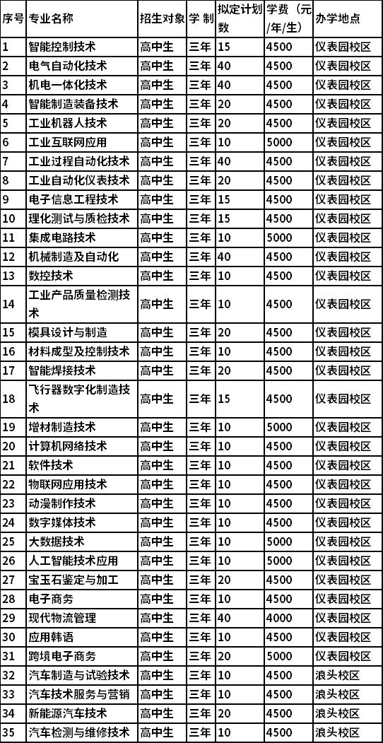 高中类考生招生专业及计划