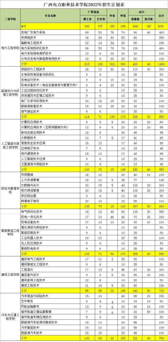 2022年广西电力职业技术学院单独招生专业及计划