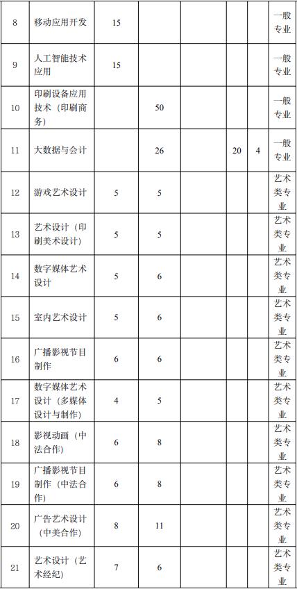 2022年上海出版印刷高等专科学校依法自主招生专业计划