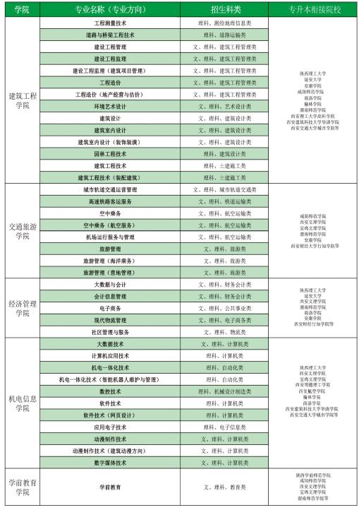 2022年西安城市建设职业学院单独招生专业