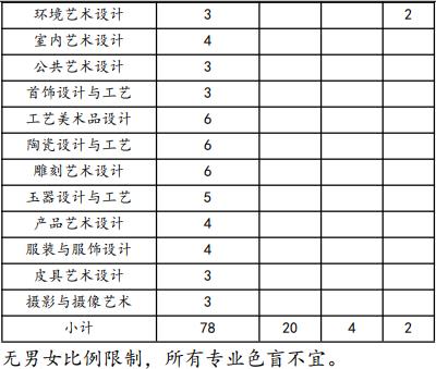 2022年上海工艺美术职业学院依法自主招生专业计划