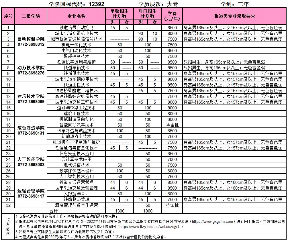 2022年柳州铁道职业技术学院单独招生专业及计划