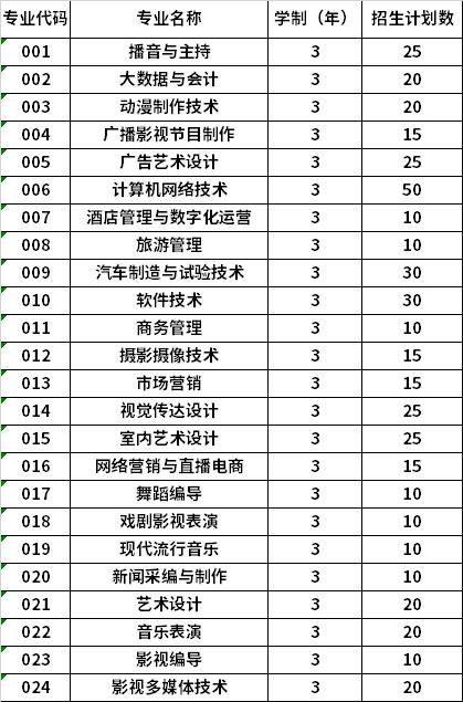 2022年哈尔滨传媒职业学院高职单招招生专业计划