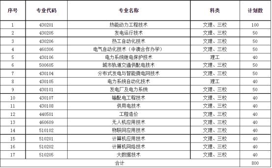 2022年江西电力职业技术学院高职单独招生专业及计划