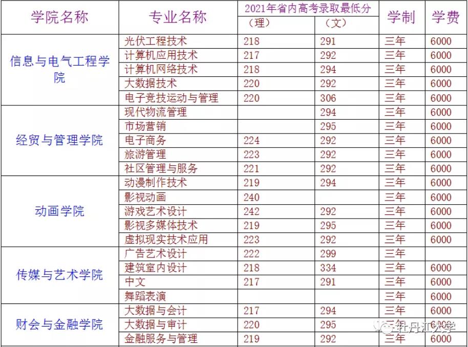 2022年牡丹江大学高职单招招生专业计划