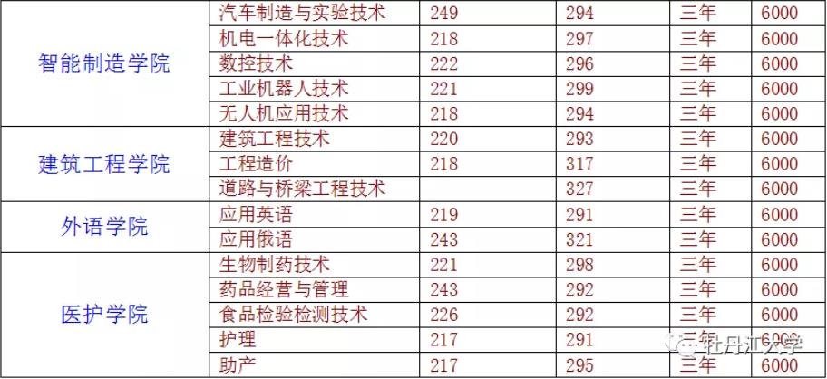 2022年牡丹江大学高职单招招生专业计划