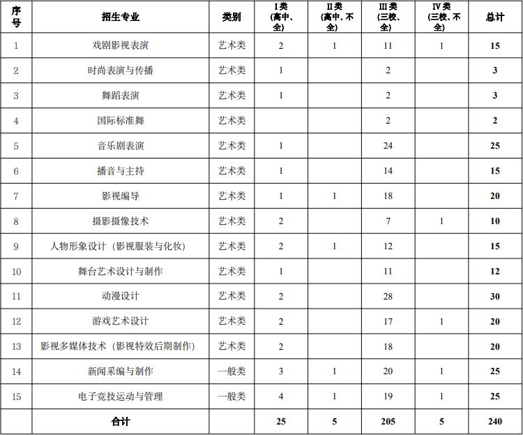 2022年上海电影艺术职业学院依法自主招生专业计划