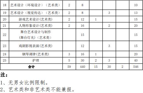 2022年上海邦德职业技术学院依法自主招生专业计划