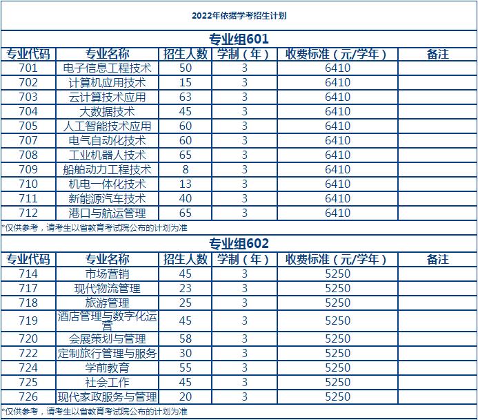 2022年珠海城市职业技术学院依据学考成绩录取招生专业计划