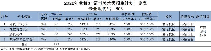 2022年广东科贸职业学院3+证书考试招生专业计划