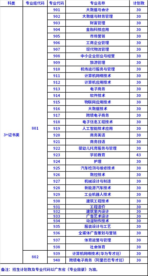 2022年惠州经济职业技术学院3+证书考试招生专业计划