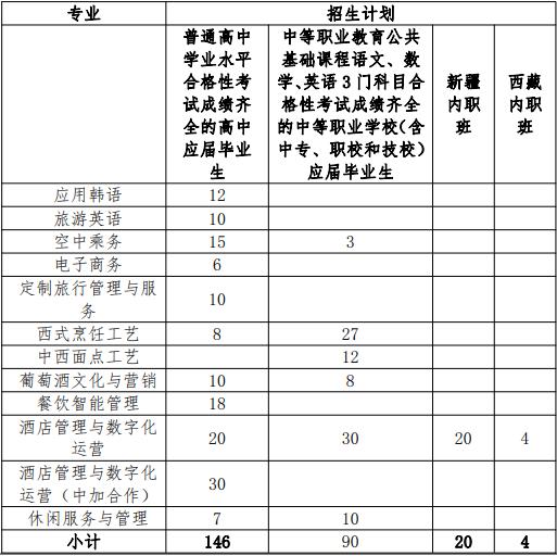 2022年上海旅游高等专科学校依法自主招生专业计划