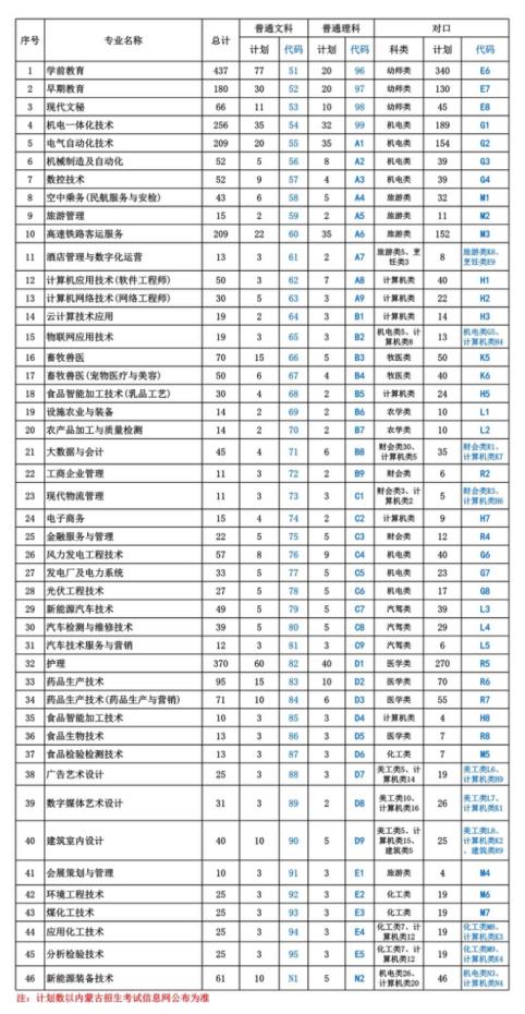 2022年包头轻工职业技术学院单独招生专业及计划