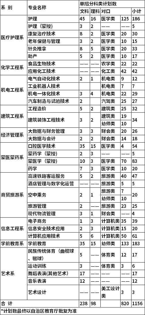 2022年呼伦贝尔职业技术学院高职单独考试招生专业