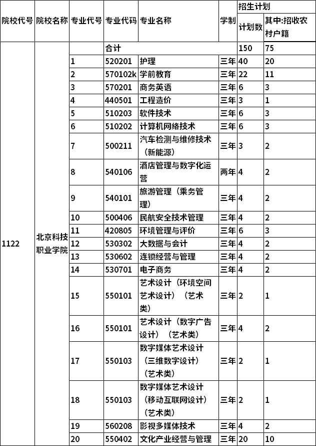 2022年北京科技职业学院高职自主招生专业及计划