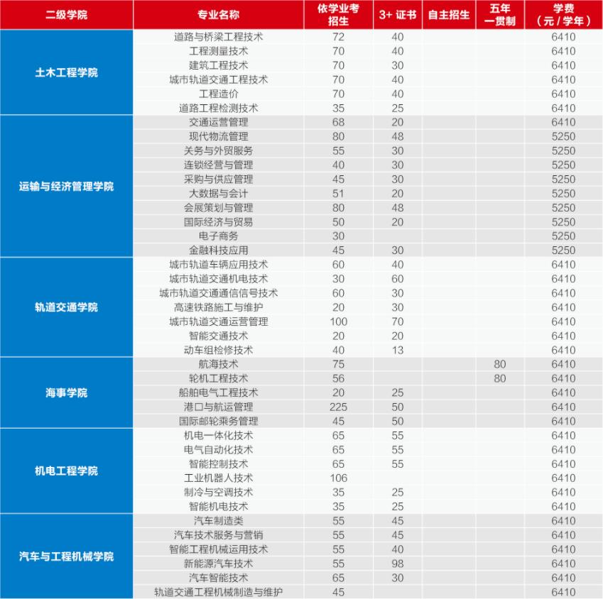 2022年广东交通职业技术学院依学考、高职自主招生及3+证书考试招生专业计划