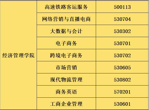 2022年共青科技职业学院高职单独招生专业