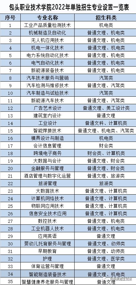 2022年包头职业技术学院高职单独招生专业