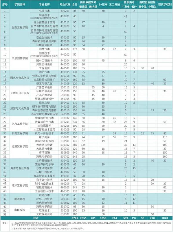 2022年广东生态工程职业学院依学考、自主招生及3+证书考试招生专业计划