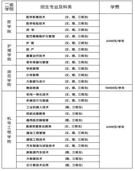 2022年商洛职业技术学院分类考试招生专业及学费