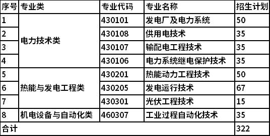 2022年西安电力高等专科学校单独考试招生专业及计划