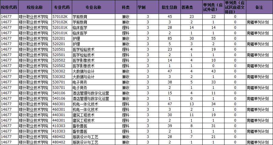 2022年喀什职业技术学院高职单招招生专业及计划