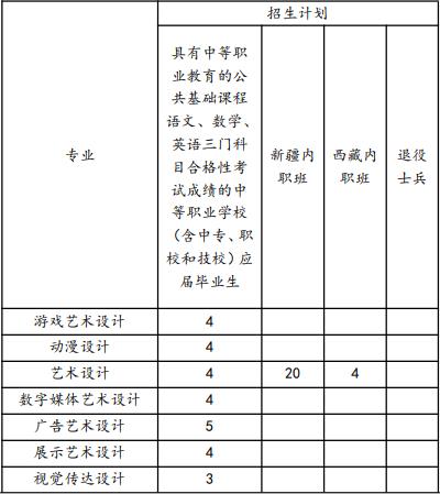 2022年上海工艺美术职业学院依法自主招生专业计划