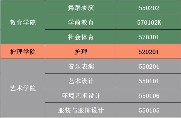 2022年共青科技职业学院高职单独招生专业