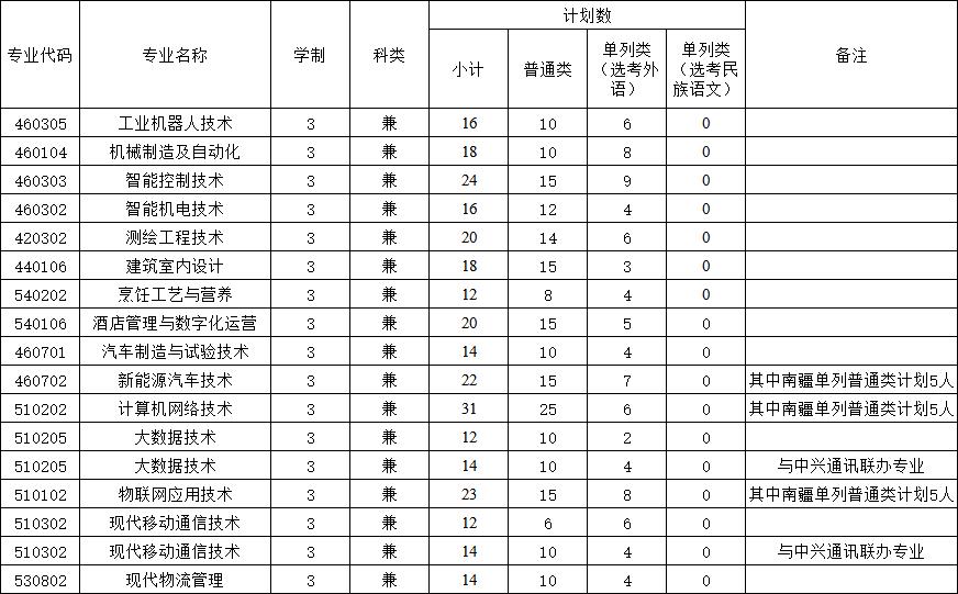 2022年石河子工程职业技术学院单独招生专业及计划